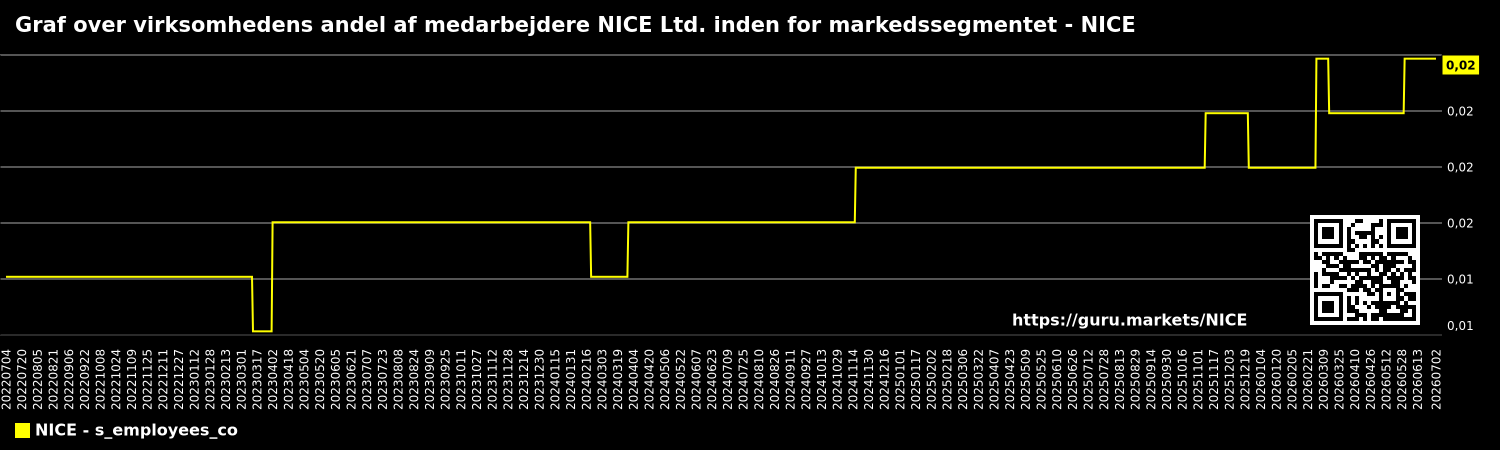 Graf over virksomhedens andel af medarbejdere NICE Ltd. inden for markedssegmentet - NICE
